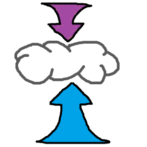 A large blue arrow pointing up at a white cloud and a purple arrow pointing down at the same cloud.
